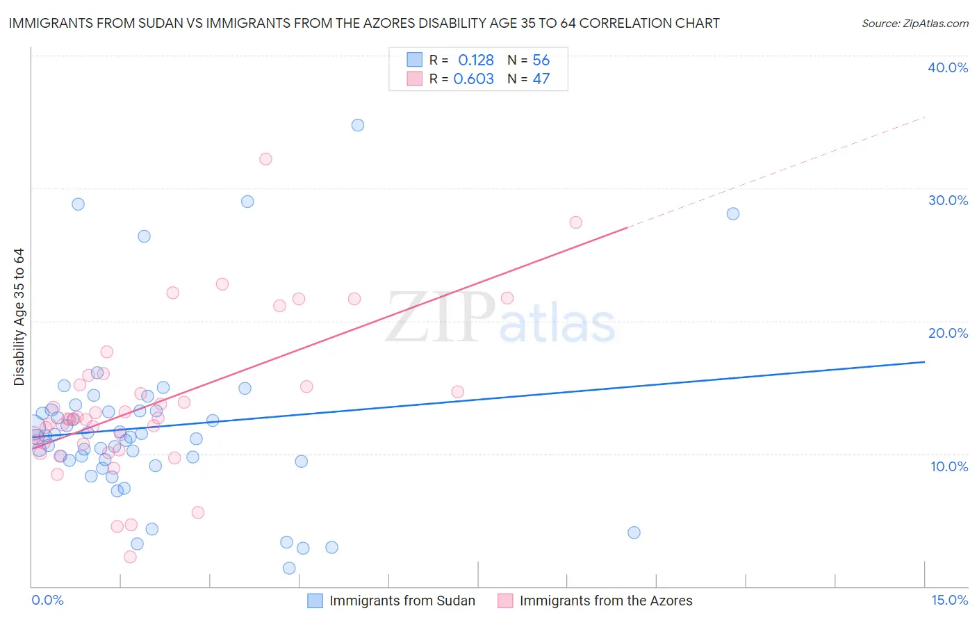 Immigrants from Sudan vs Immigrants from the Azores Disability Age 35 to 64