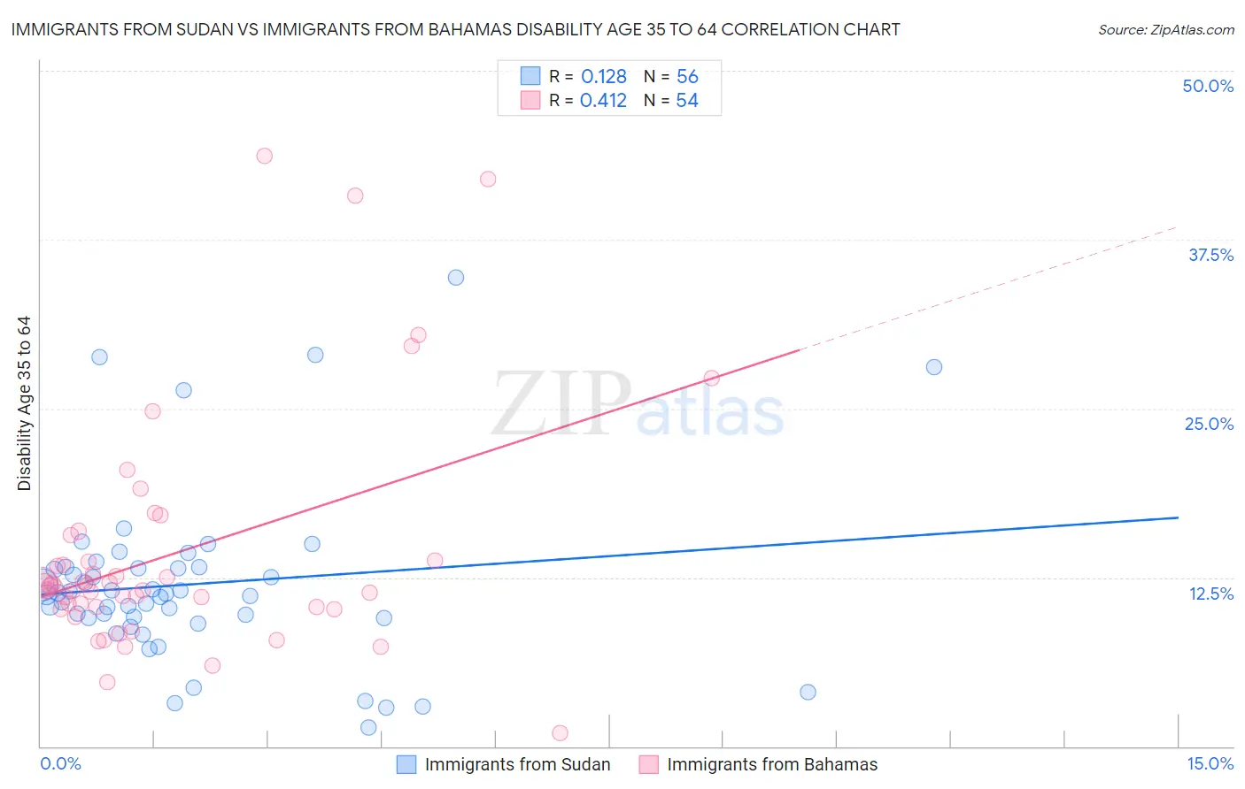 Immigrants from Sudan vs Immigrants from Bahamas Disability Age 35 to 64