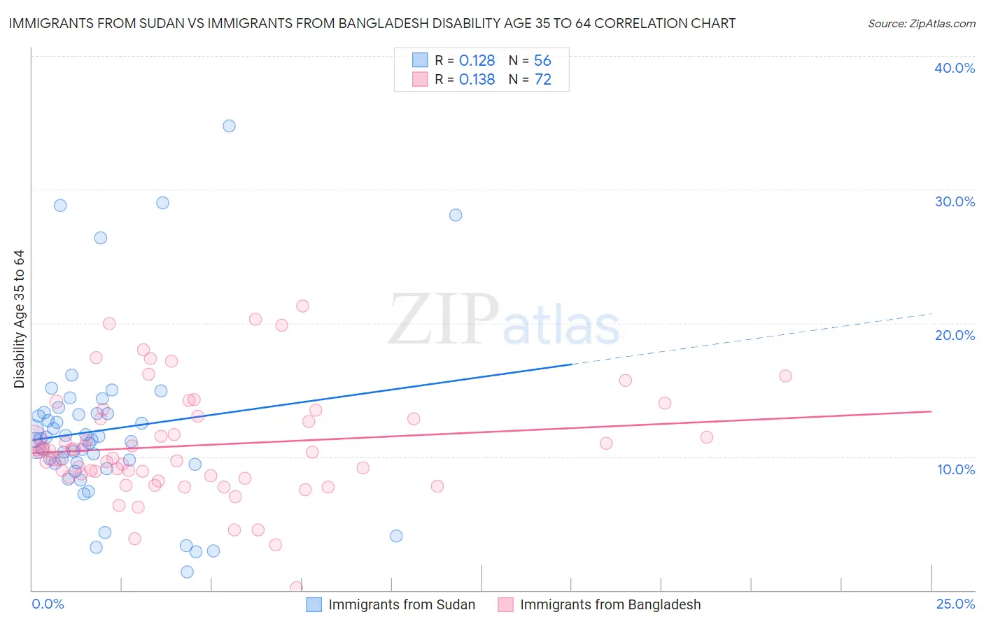 Immigrants from Sudan vs Immigrants from Bangladesh Disability Age 35 to 64