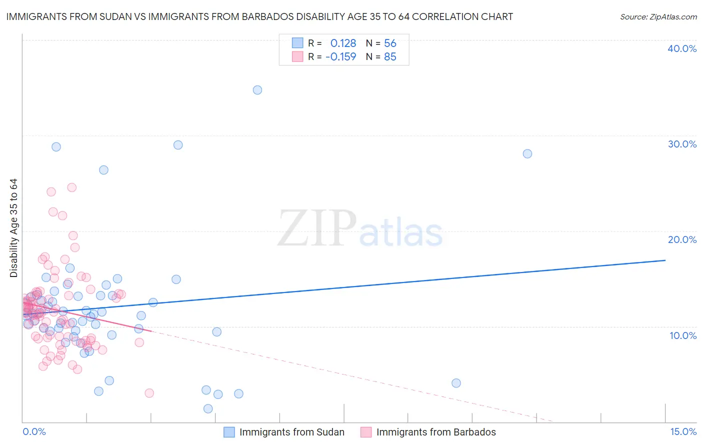 Immigrants from Sudan vs Immigrants from Barbados Disability Age 35 to 64