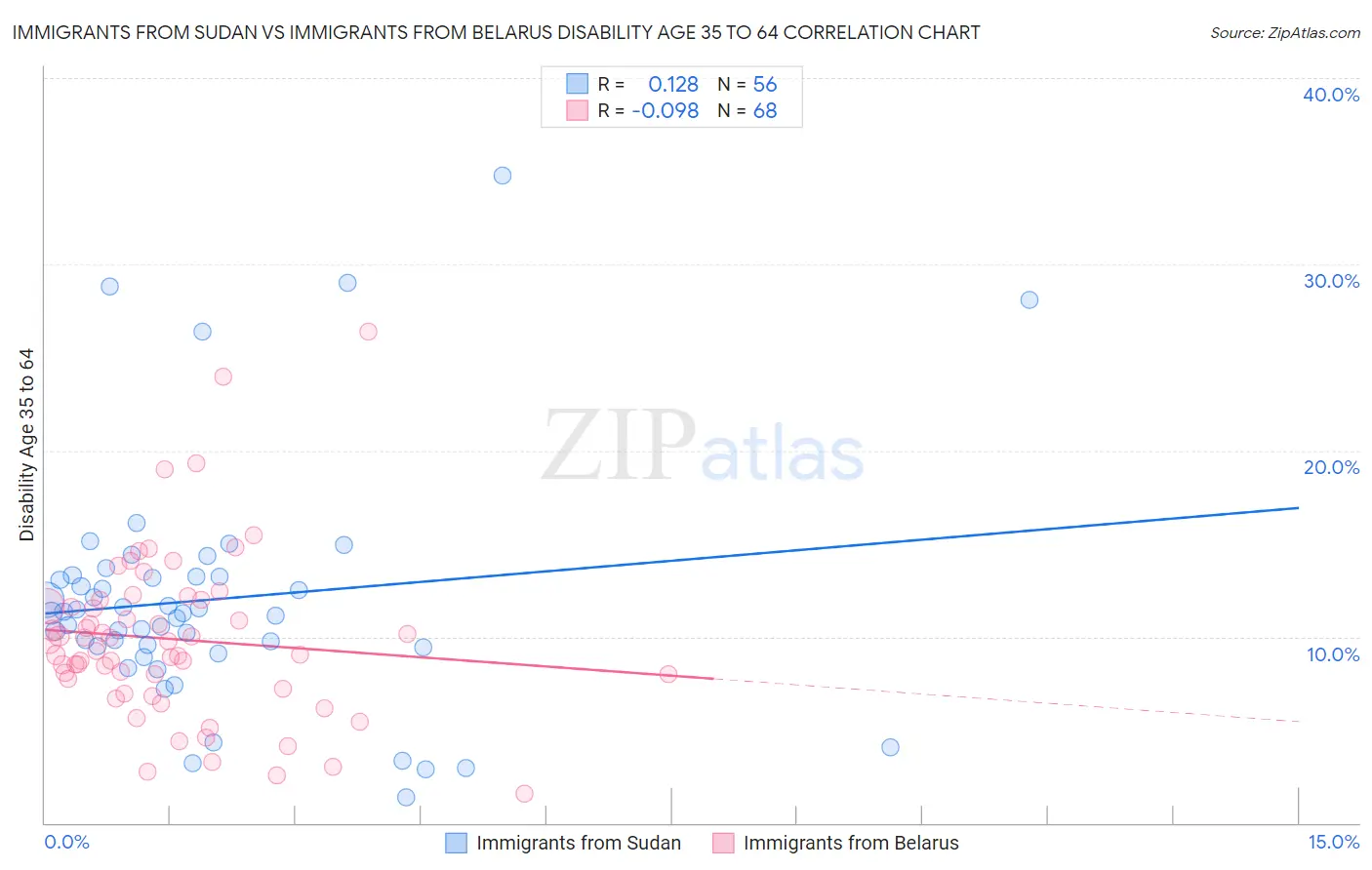 Immigrants from Sudan vs Immigrants from Belarus Disability Age 35 to 64