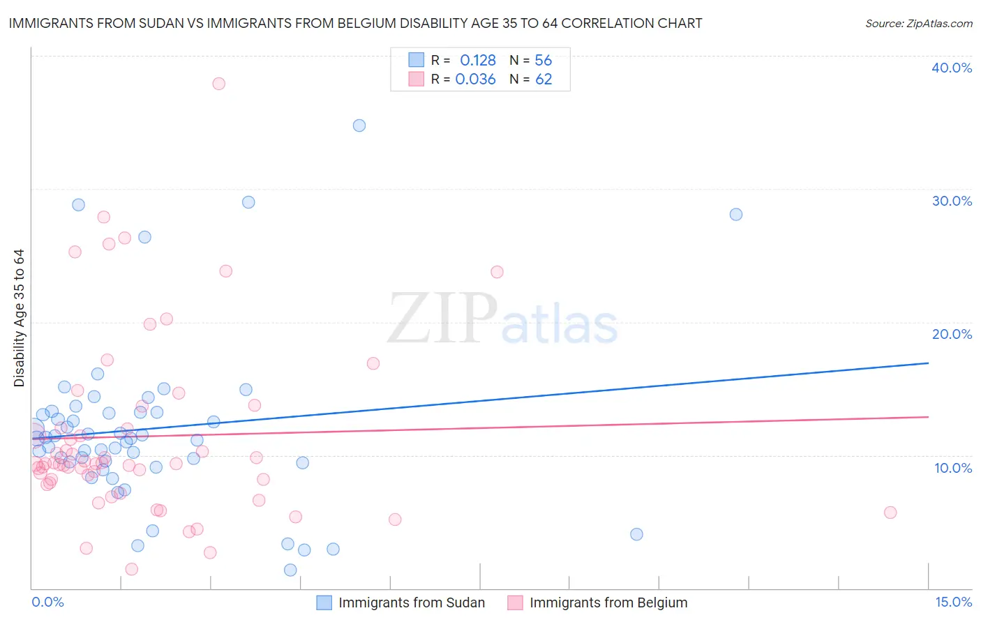 Immigrants from Sudan vs Immigrants from Belgium Disability Age 35 to 64