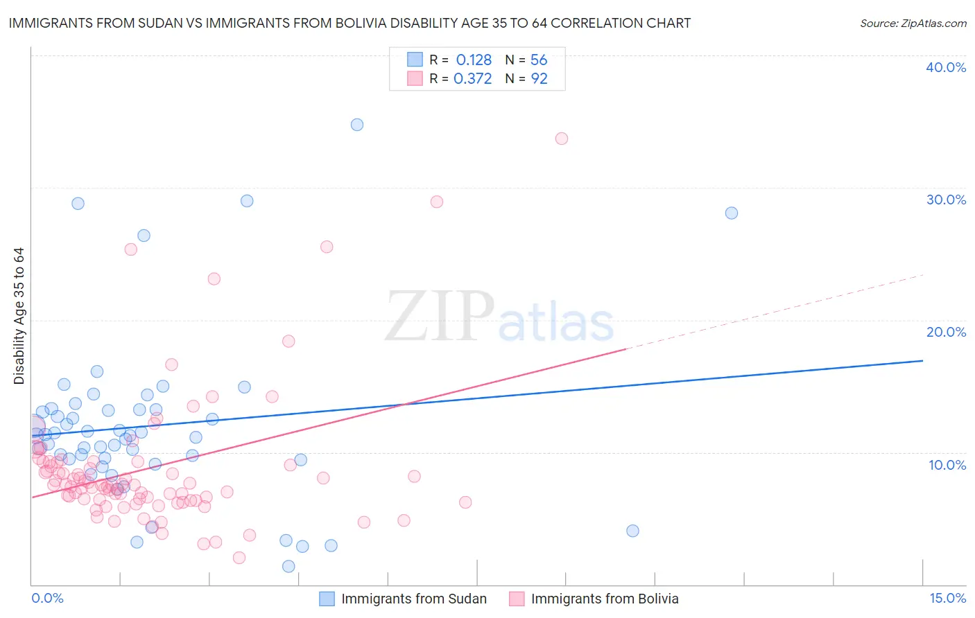 Immigrants from Sudan vs Immigrants from Bolivia Disability Age 35 to 64