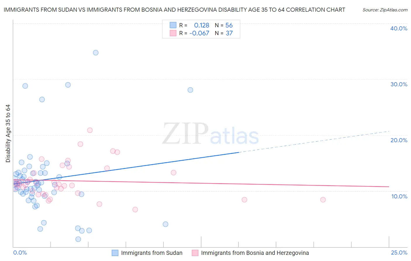 Immigrants from Sudan vs Immigrants from Bosnia and Herzegovina Disability Age 35 to 64