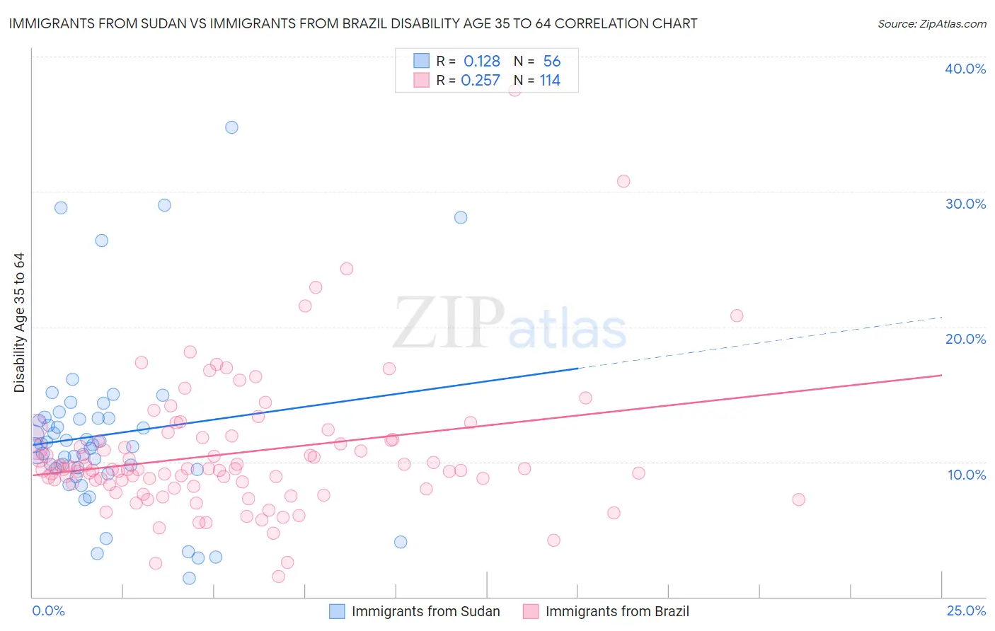 Immigrants from Sudan vs Immigrants from Brazil Disability Age 35 to 64