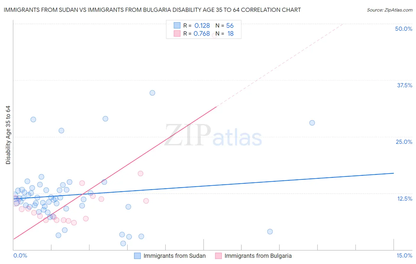 Immigrants from Sudan vs Immigrants from Bulgaria Disability Age 35 to 64