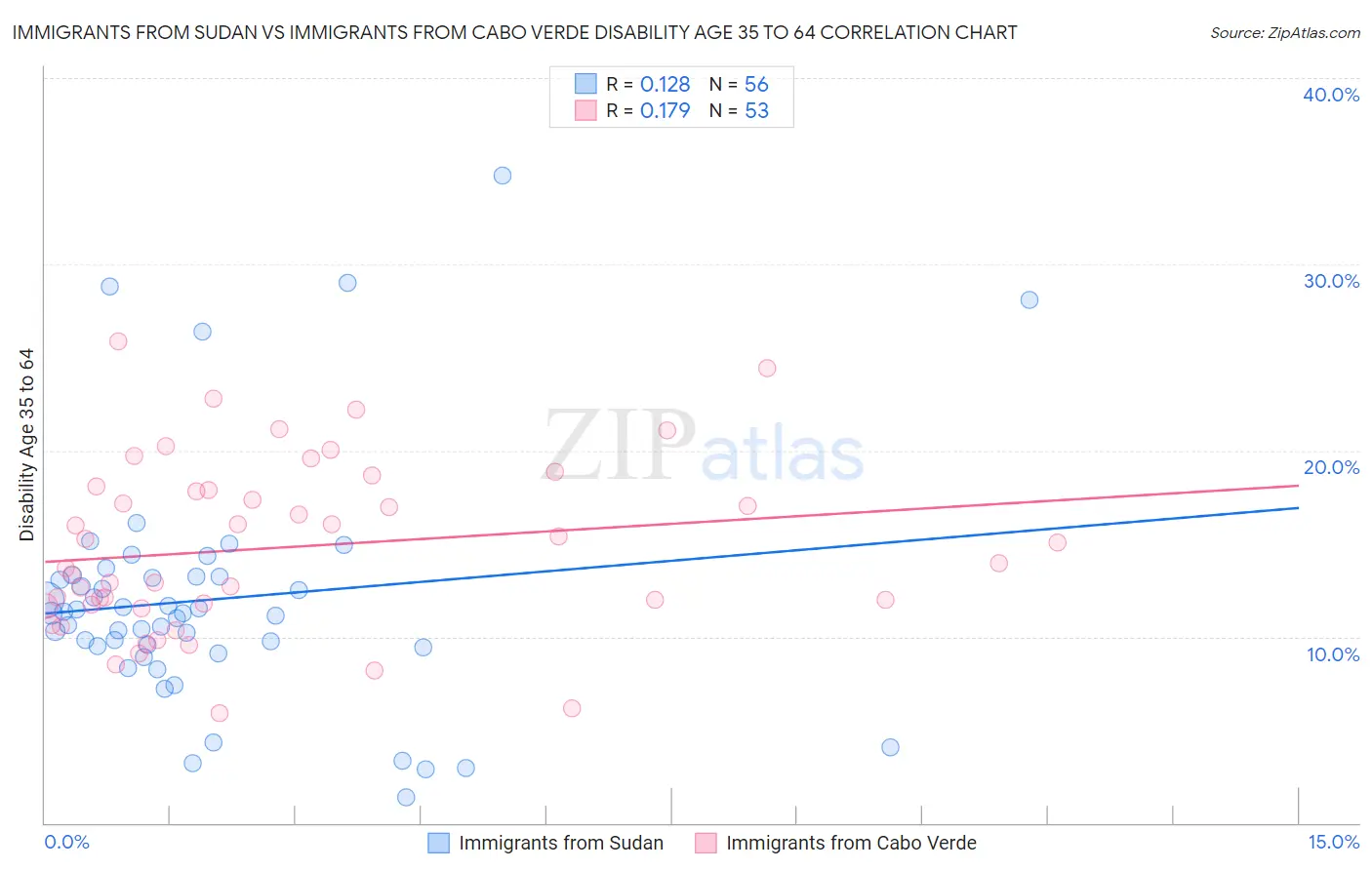 Immigrants from Sudan vs Immigrants from Cabo Verde Disability Age 35 to 64