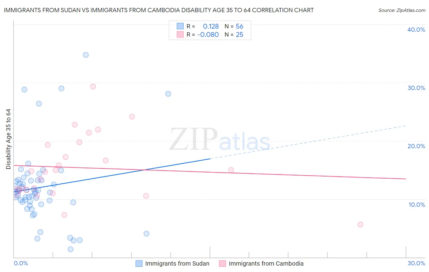 Immigrants from Sudan vs Immigrants from Cambodia Disability Age 35 to 64