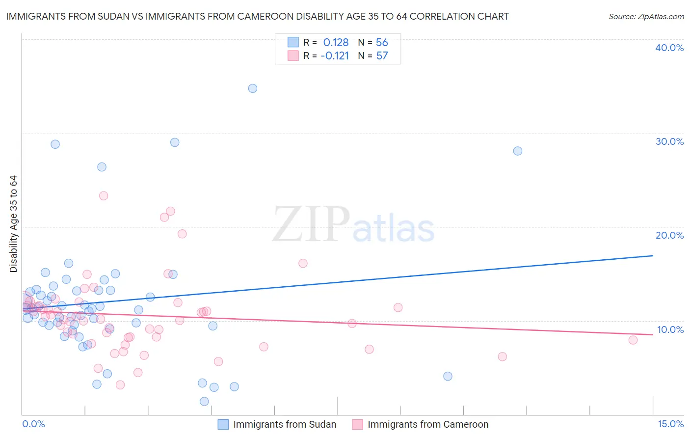 Immigrants from Sudan vs Immigrants from Cameroon Disability Age 35 to 64