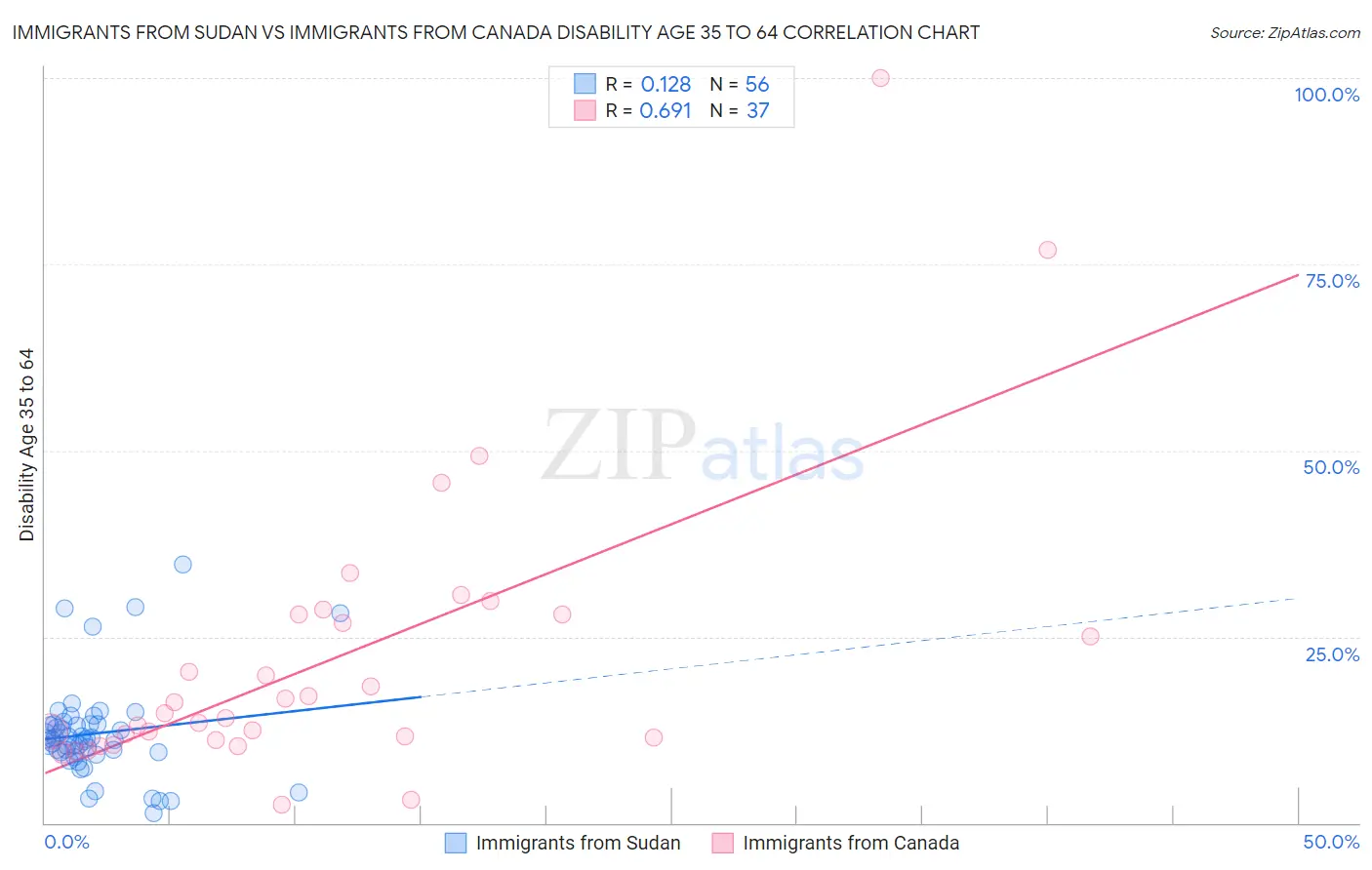 Immigrants from Sudan vs Immigrants from Canada Disability Age 35 to 64