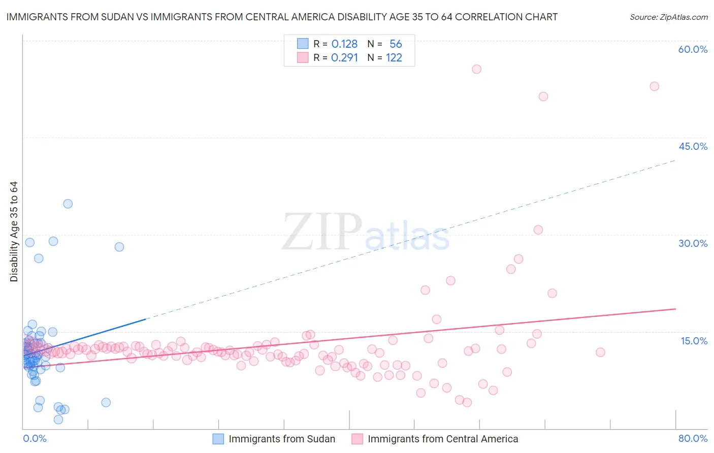 Immigrants from Sudan vs Immigrants from Central America Disability Age 35 to 64