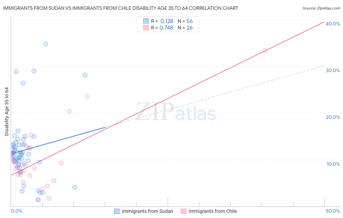 Immigrants from Sudan vs Immigrants from Chile Disability Age 35 to 64