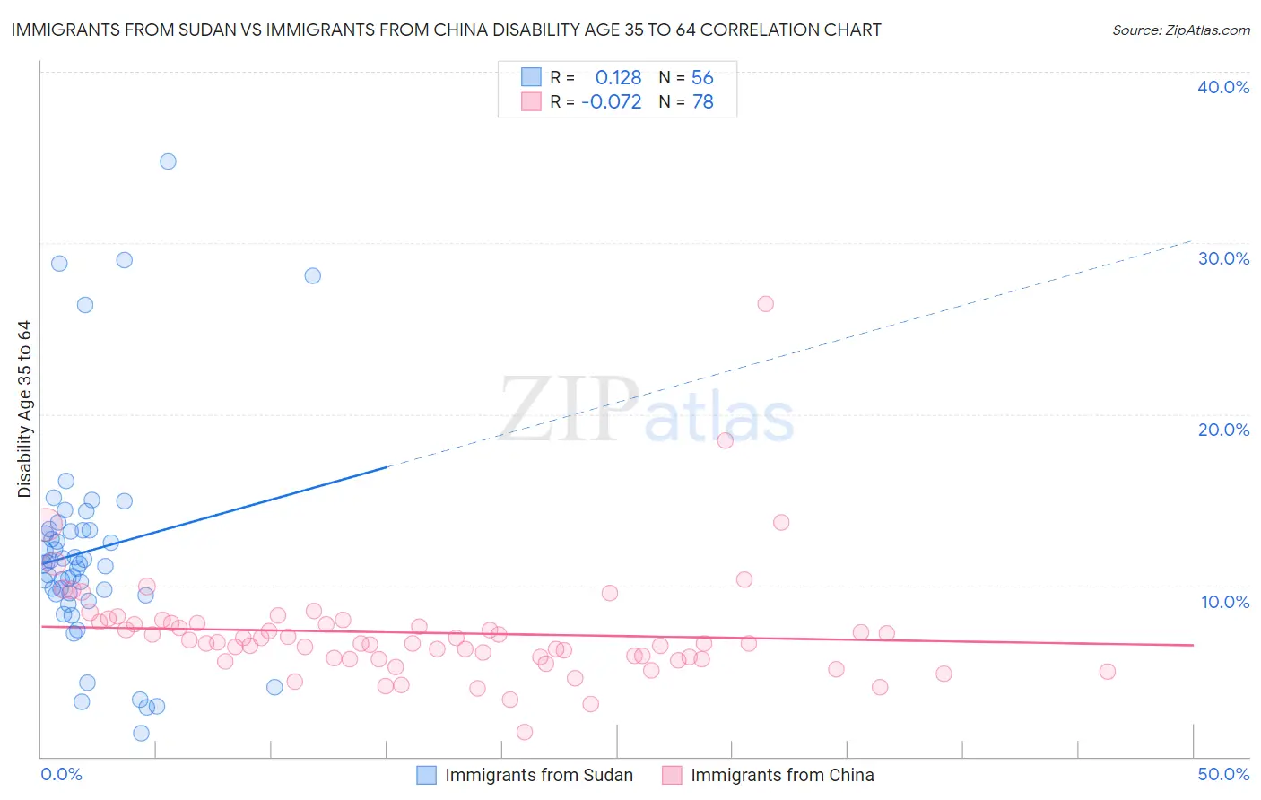 Immigrants from Sudan vs Immigrants from China Disability Age 35 to 64