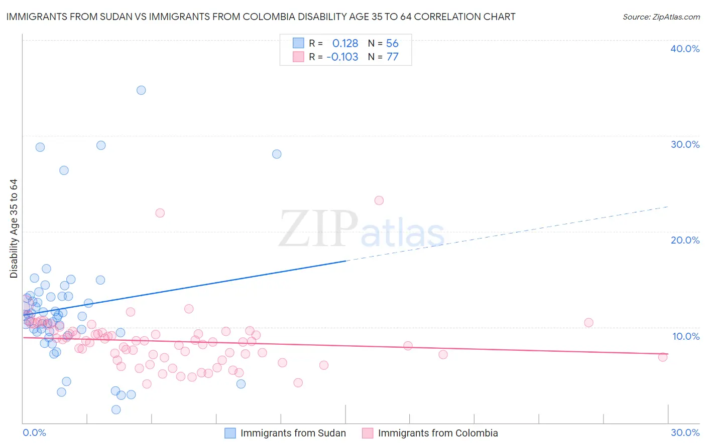 Immigrants from Sudan vs Immigrants from Colombia Disability Age 35 to 64