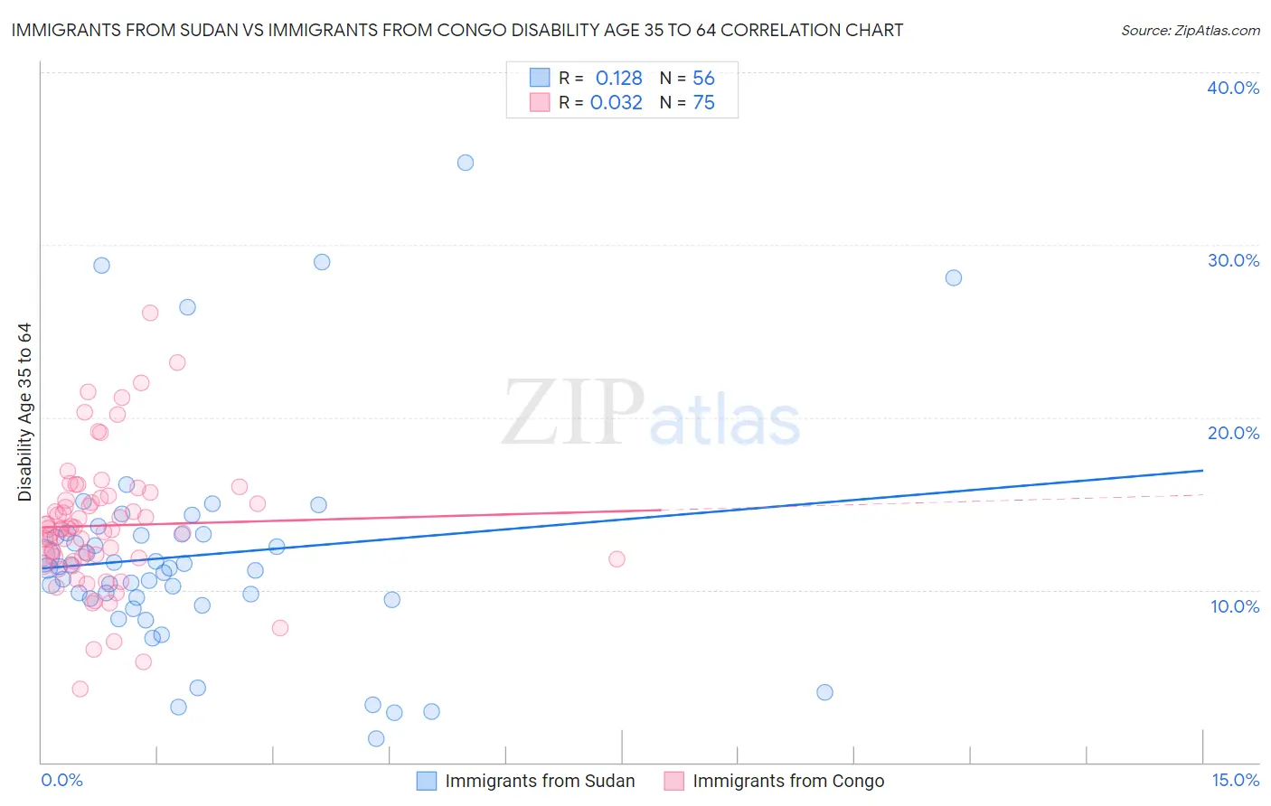 Immigrants from Sudan vs Immigrants from Congo Disability Age 35 to 64