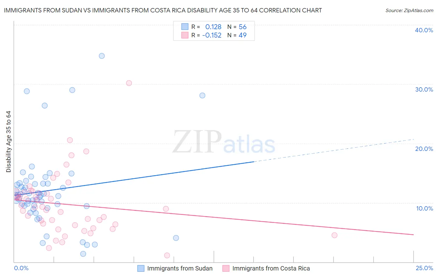 Immigrants from Sudan vs Immigrants from Costa Rica Disability Age 35 to 64