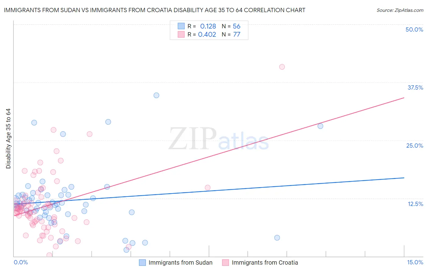 Immigrants from Sudan vs Immigrants from Croatia Disability Age 35 to 64