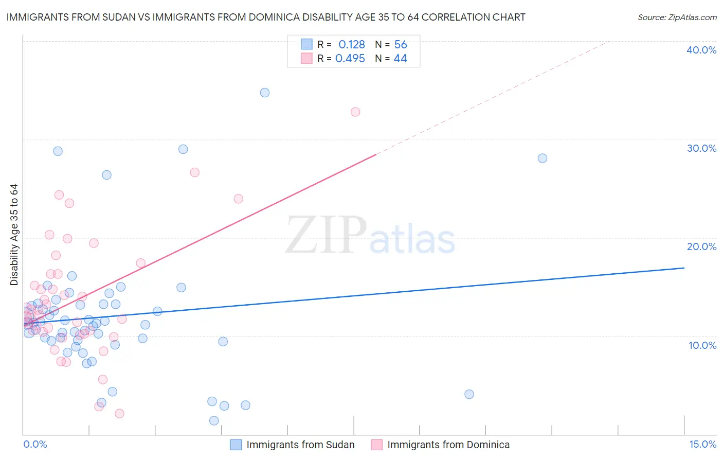 Immigrants from Sudan vs Immigrants from Dominica Disability Age 35 to 64