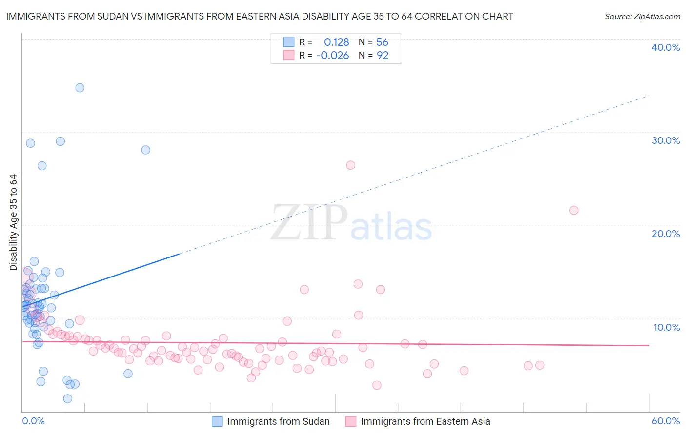 Immigrants from Sudan vs Immigrants from Eastern Asia Disability Age 35 to 64