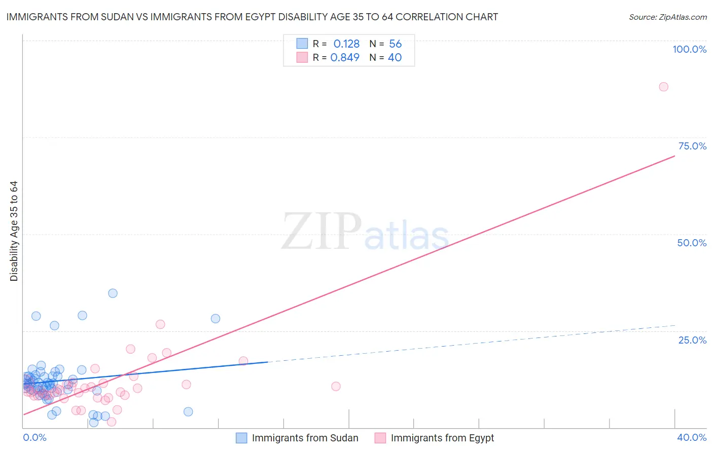 Immigrants from Sudan vs Immigrants from Egypt Disability Age 35 to 64