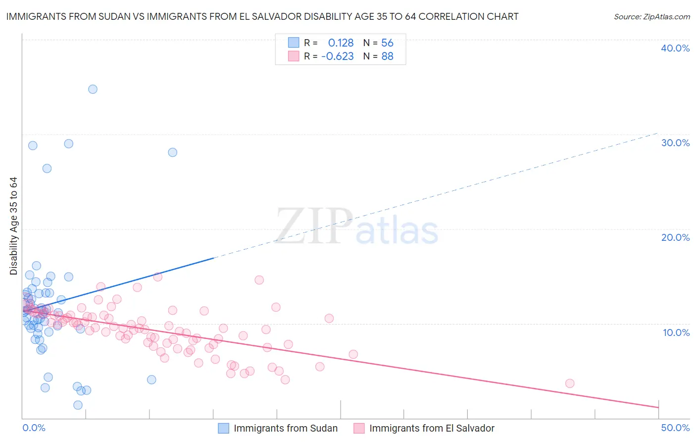 Immigrants from Sudan vs Immigrants from El Salvador Disability Age 35 to 64