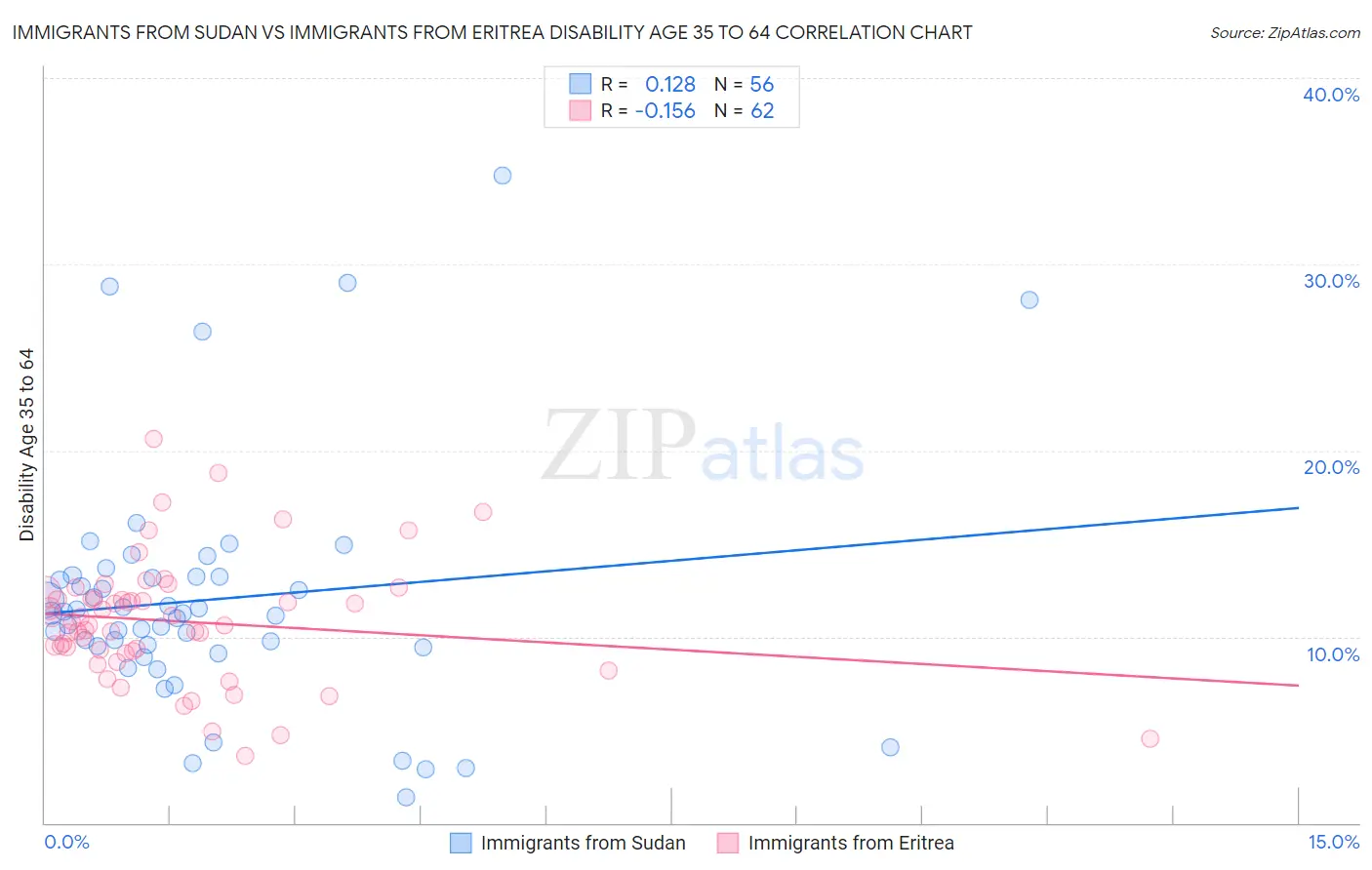 Immigrants from Sudan vs Immigrants from Eritrea Disability Age 35 to 64