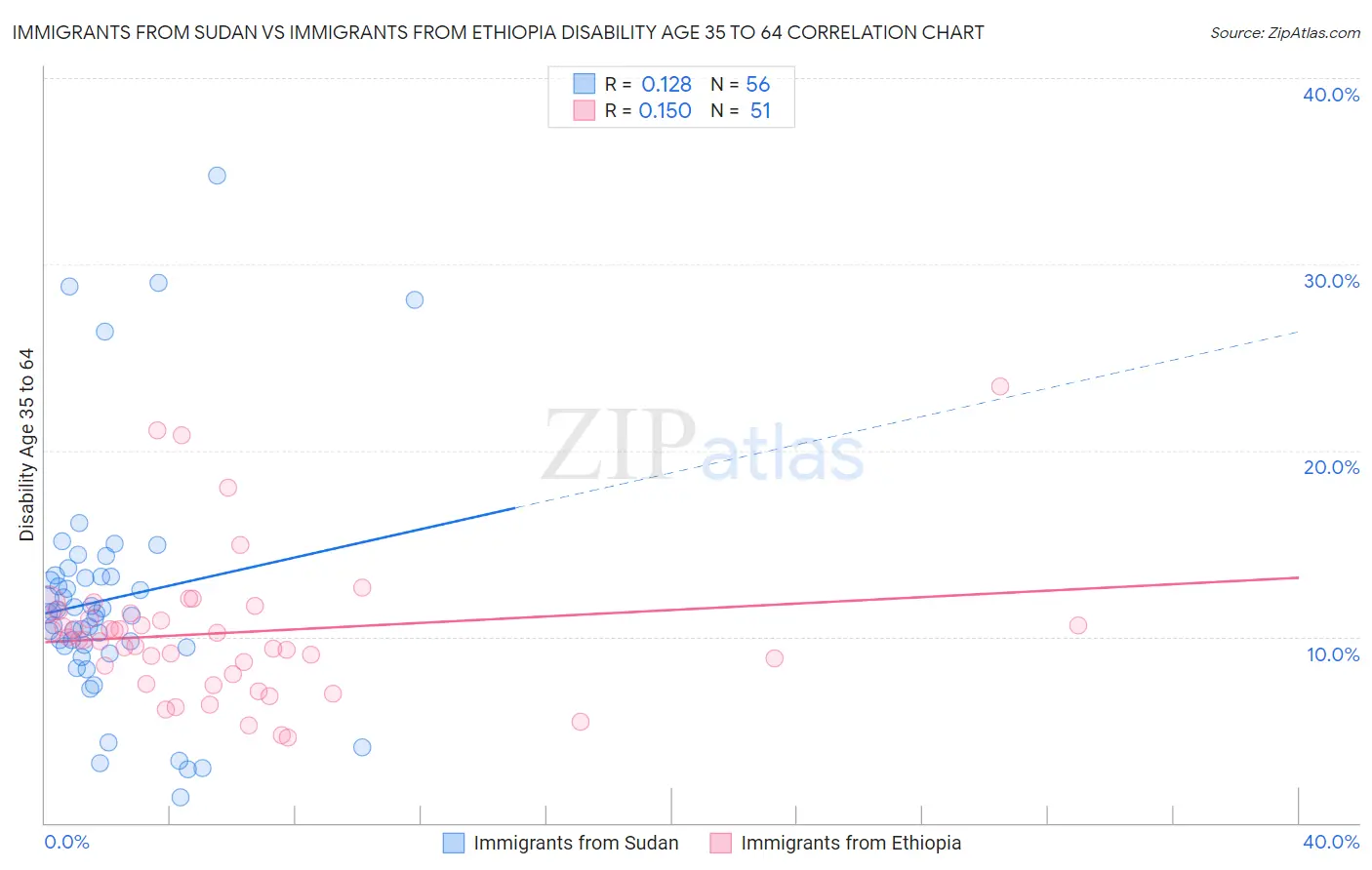 Immigrants from Sudan vs Immigrants from Ethiopia Disability Age 35 to 64