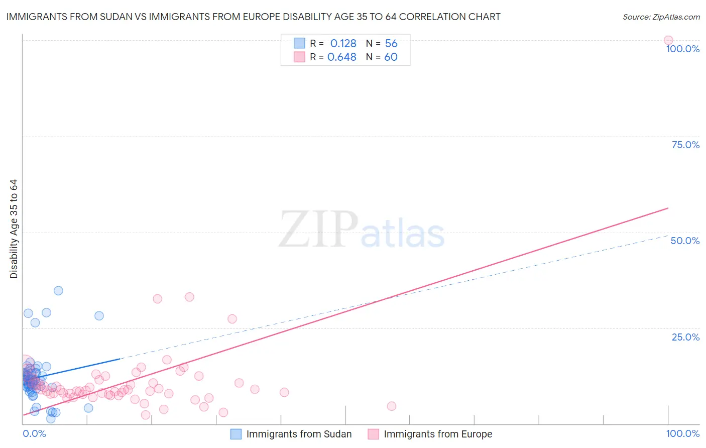 Immigrants from Sudan vs Immigrants from Europe Disability Age 35 to 64