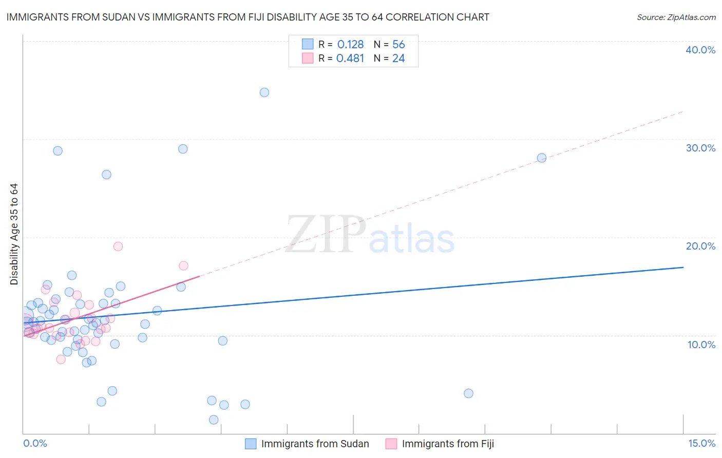Immigrants from Sudan vs Immigrants from Fiji Disability Age 35 to 64