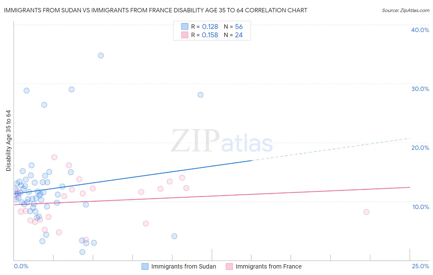 Immigrants from Sudan vs Immigrants from France Disability Age 35 to 64