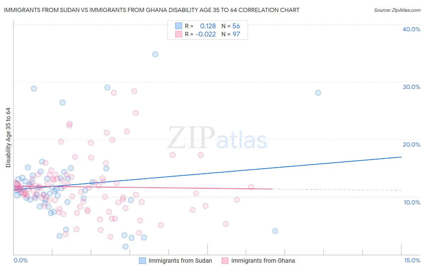 Immigrants from Sudan vs Immigrants from Ghana Disability Age 35 to 64