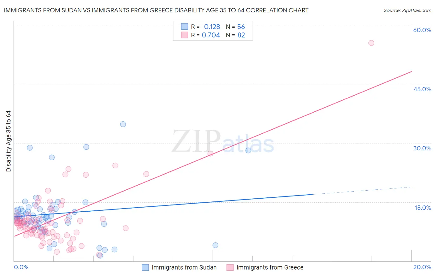 Immigrants from Sudan vs Immigrants from Greece Disability Age 35 to 64
