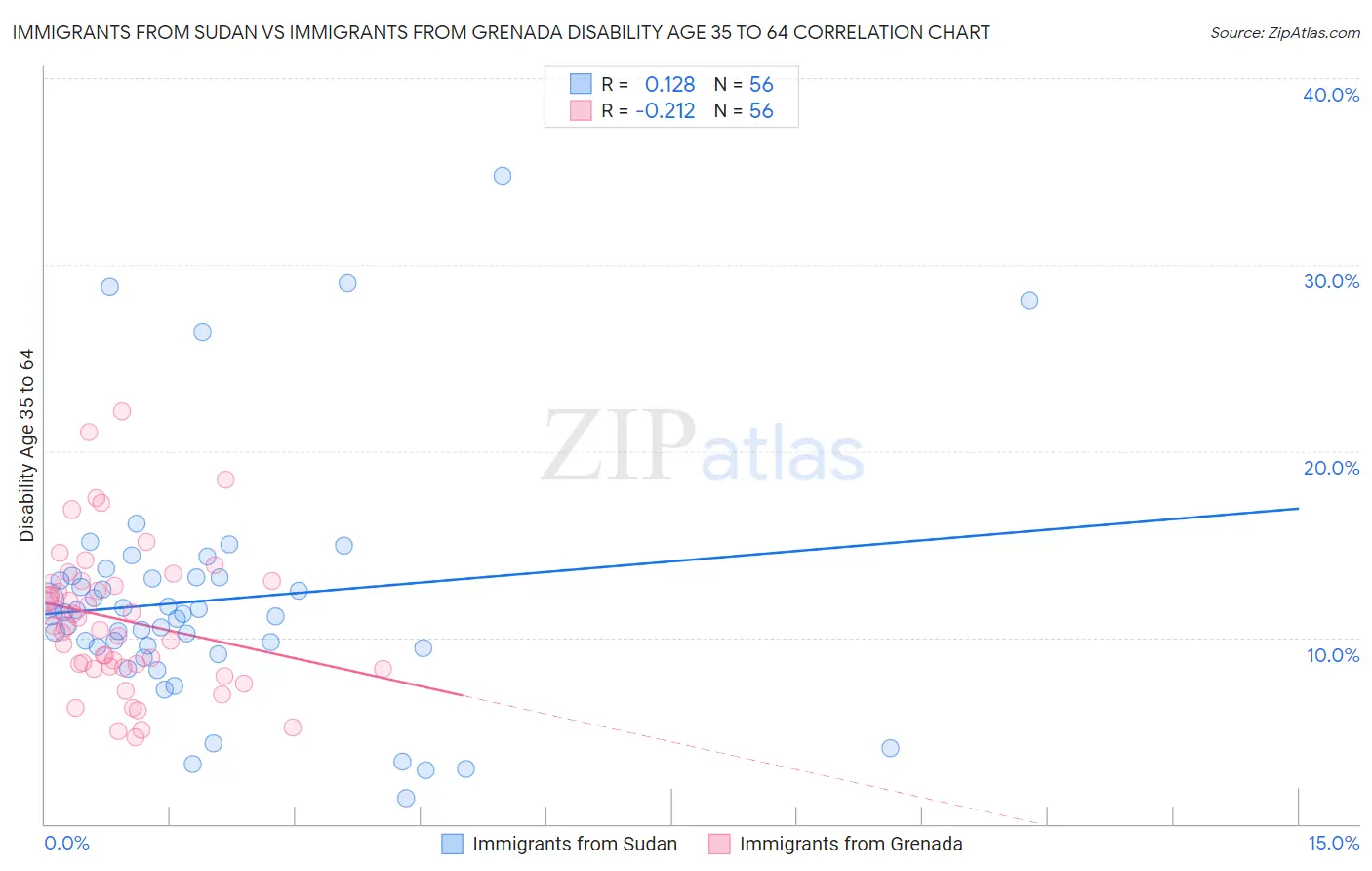 Immigrants from Sudan vs Immigrants from Grenada Disability Age 35 to 64