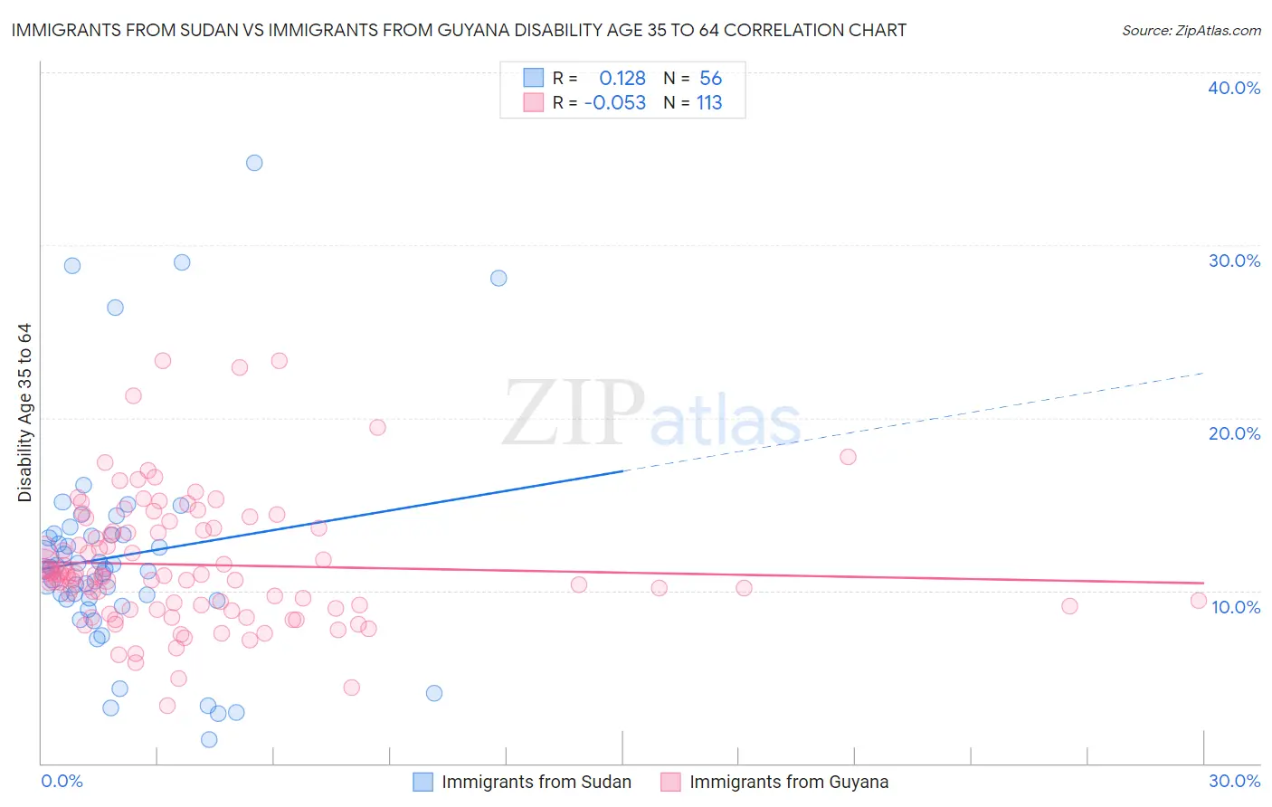 Immigrants from Sudan vs Immigrants from Guyana Disability Age 35 to 64