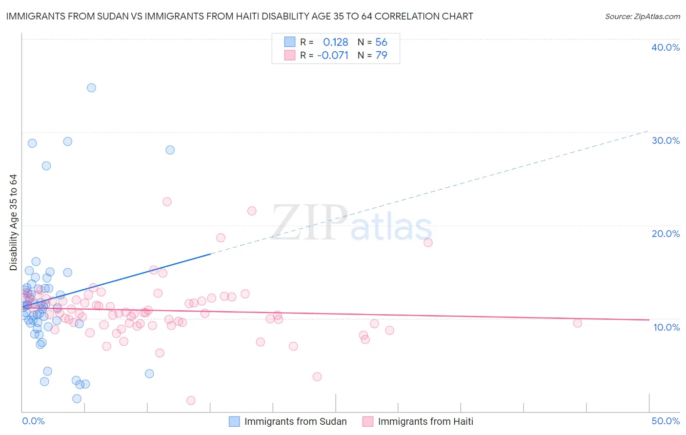 Immigrants from Sudan vs Immigrants from Haiti Disability Age 35 to 64