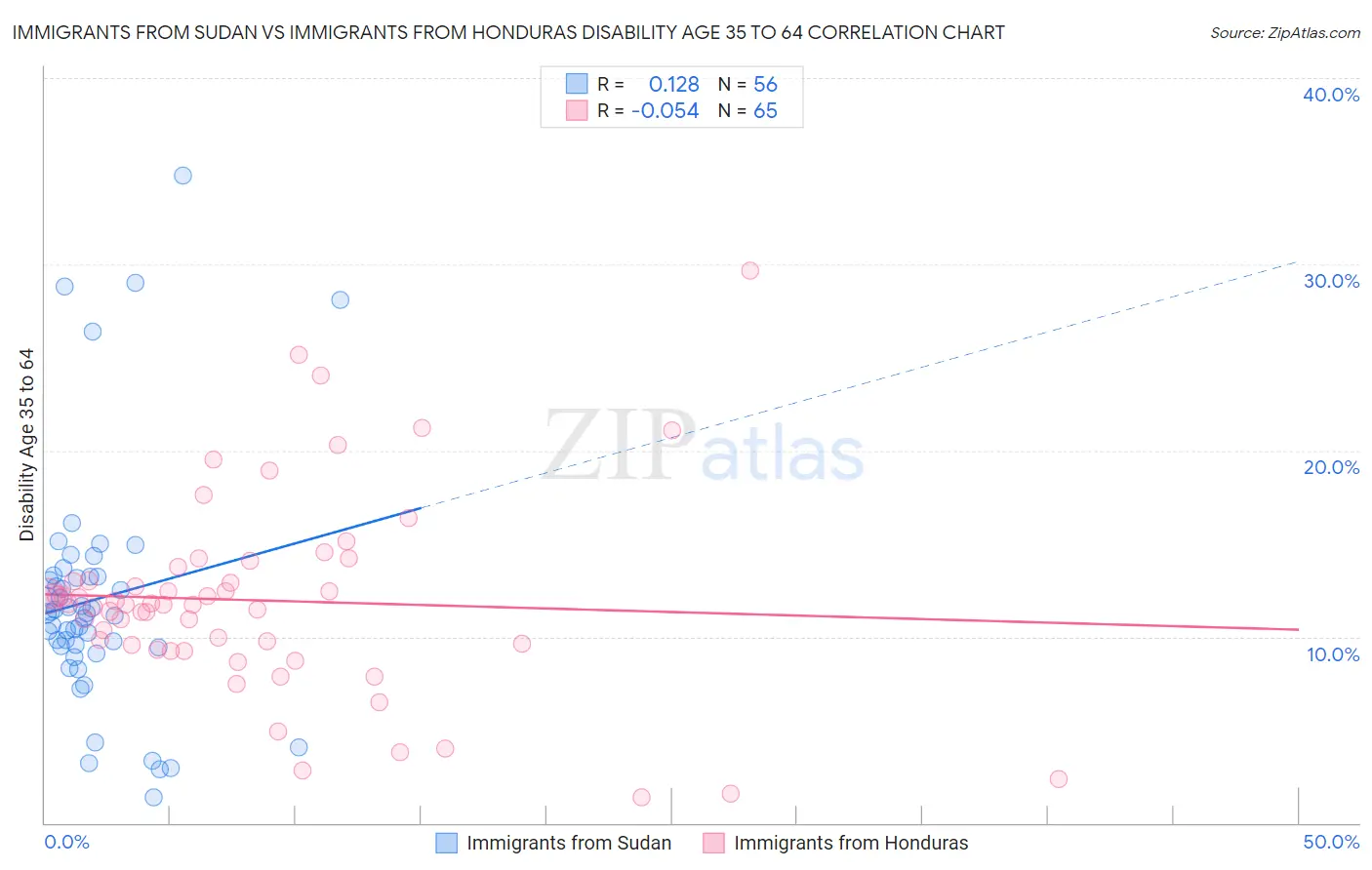 Immigrants from Sudan vs Immigrants from Honduras Disability Age 35 to 64