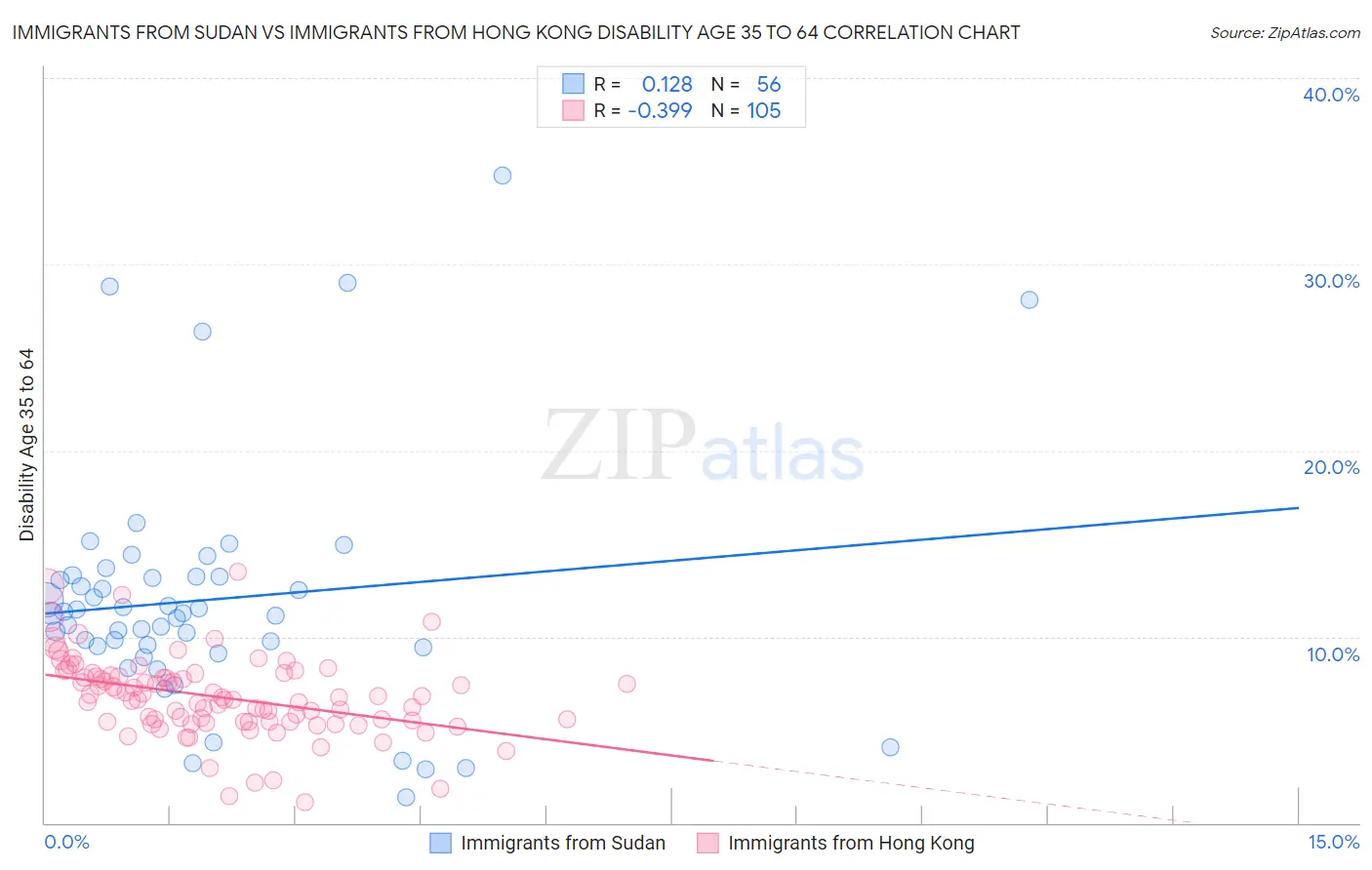 Immigrants from Sudan vs Immigrants from Hong Kong Disability Age 35 to 64