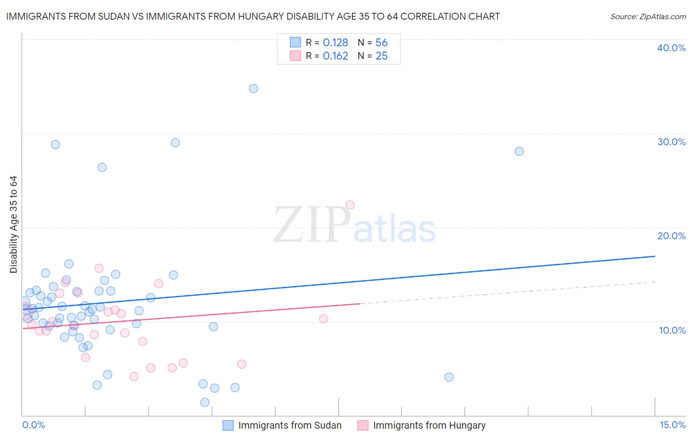Immigrants from Sudan vs Immigrants from Hungary Disability Age 35 to 64