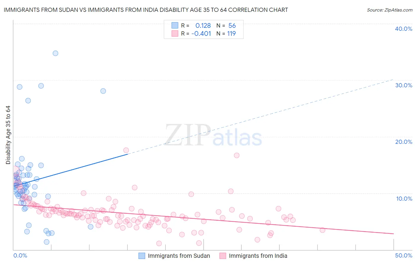 Immigrants from Sudan vs Immigrants from India Disability Age 35 to 64