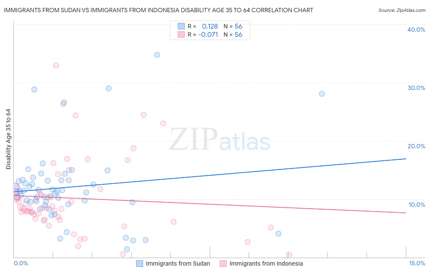 Immigrants from Sudan vs Immigrants from Indonesia Disability Age 35 to 64