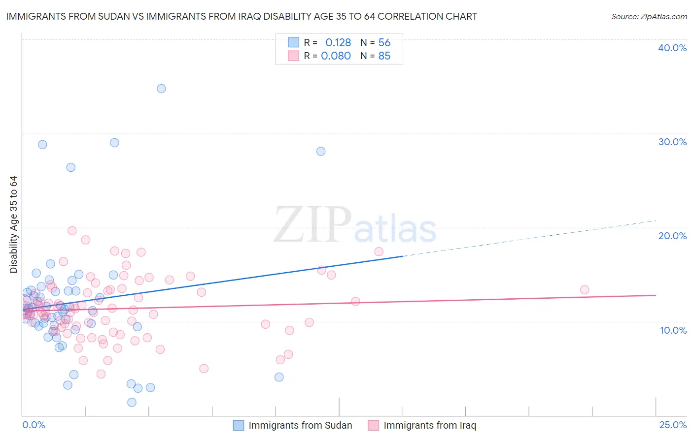Immigrants from Sudan vs Immigrants from Iraq Disability Age 35 to 64