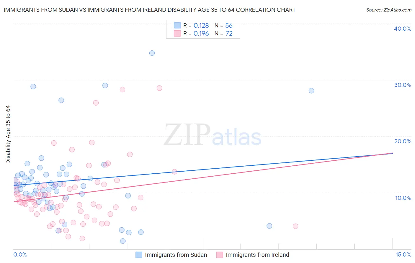 Immigrants from Sudan vs Immigrants from Ireland Disability Age 35 to 64