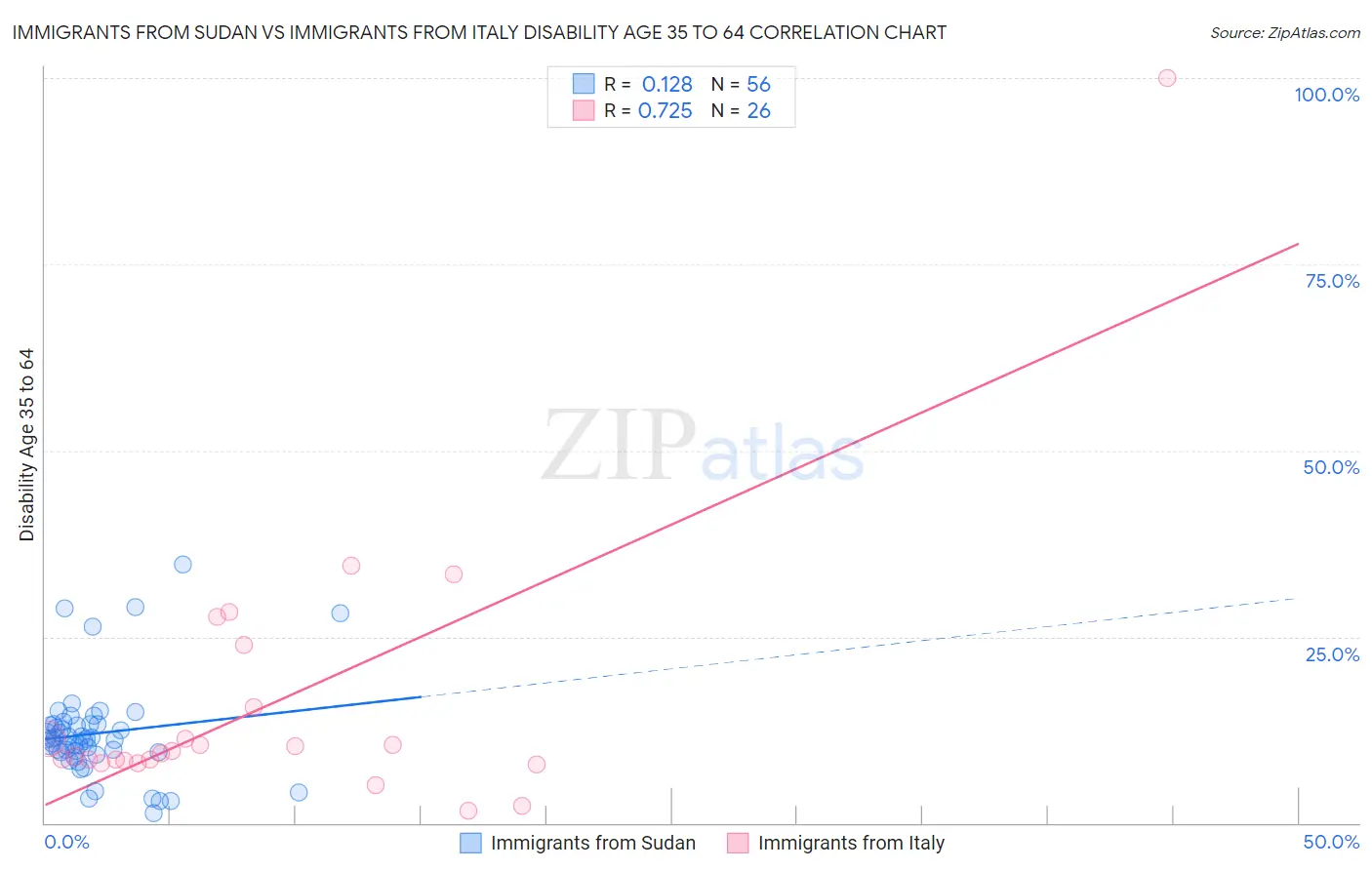 Immigrants from Sudan vs Immigrants from Italy Disability Age 35 to 64