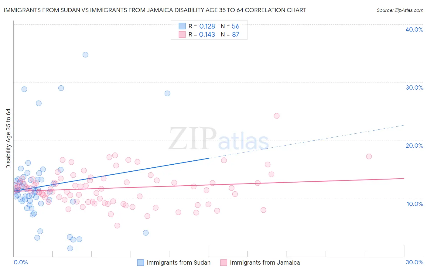 Immigrants from Sudan vs Immigrants from Jamaica Disability Age 35 to 64