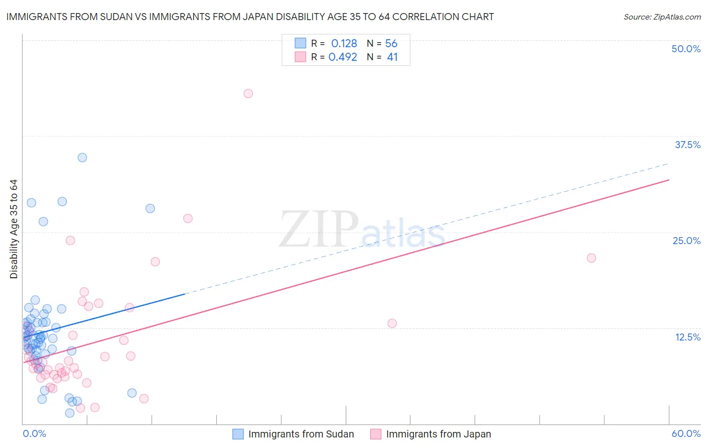 Immigrants from Sudan vs Immigrants from Japan Disability Age 35 to 64