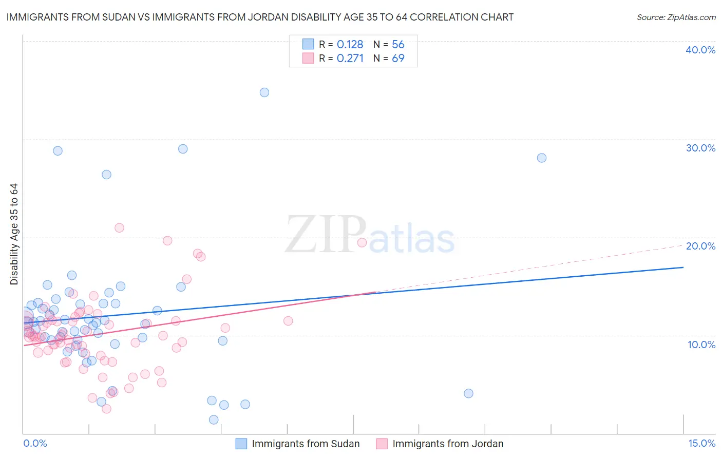 Immigrants from Sudan vs Immigrants from Jordan Disability Age 35 to 64