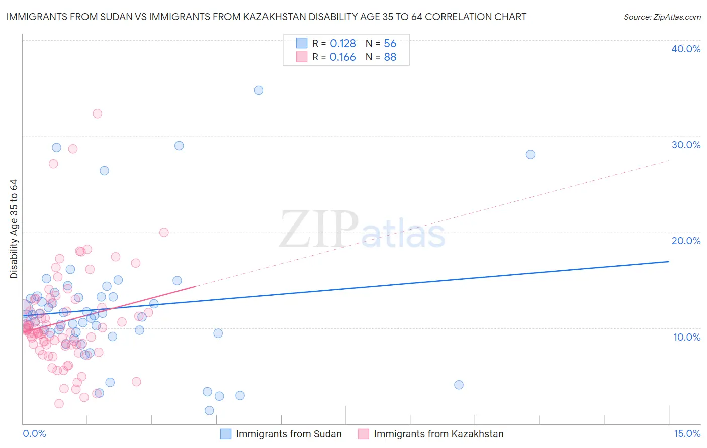 Immigrants from Sudan vs Immigrants from Kazakhstan Disability Age 35 to 64