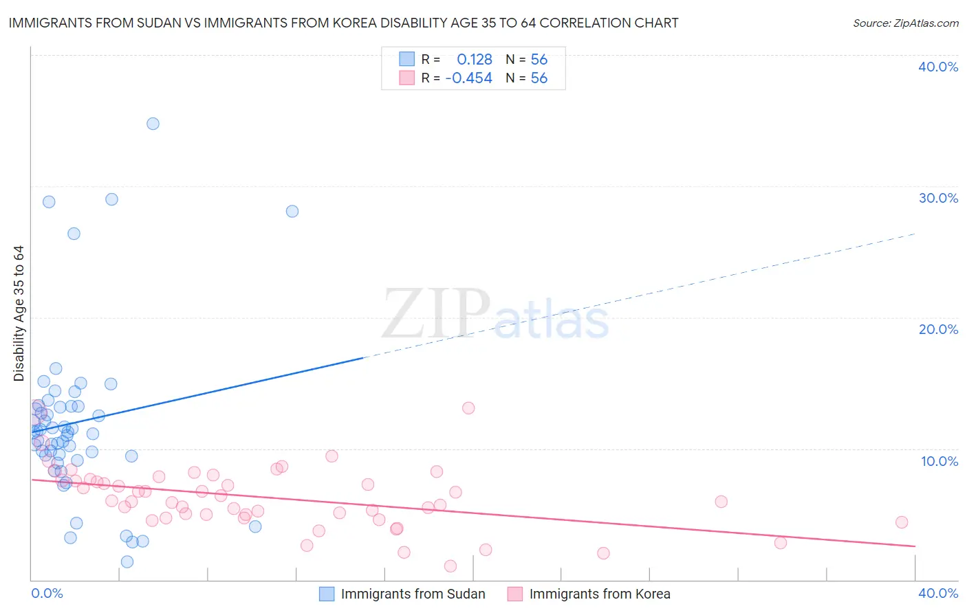 Immigrants from Sudan vs Immigrants from Korea Disability Age 35 to 64