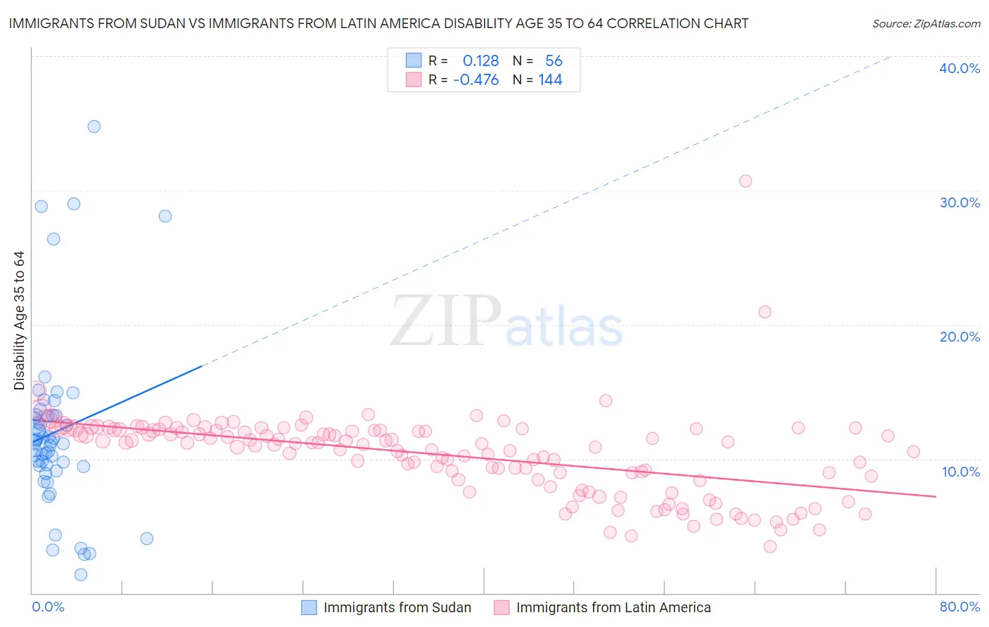 Immigrants from Sudan vs Immigrants from Latin America Disability Age 35 to 64