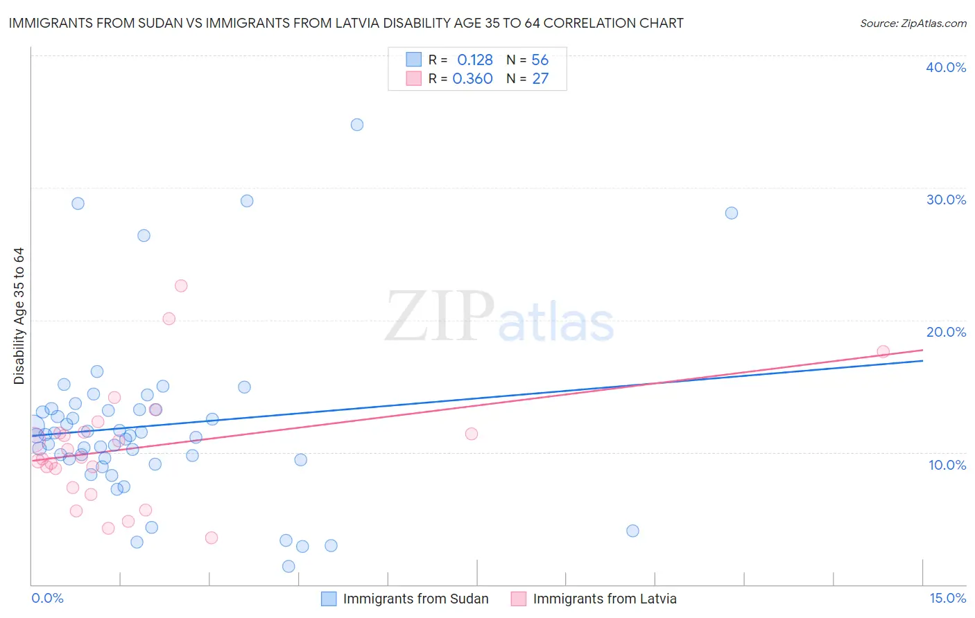 Immigrants from Sudan vs Immigrants from Latvia Disability Age 35 to 64